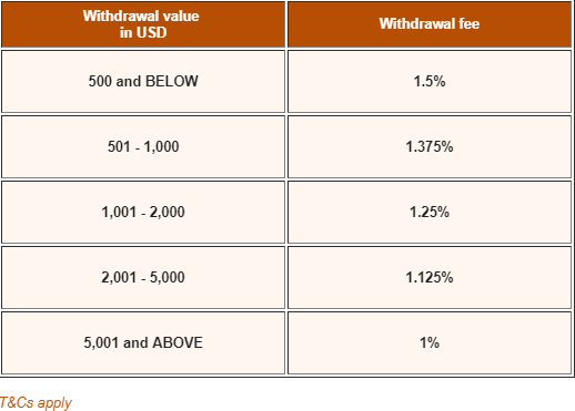 Equity Withdrawal Rates