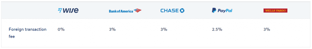 Comparison of foreign transaction fees 